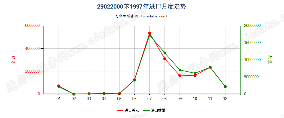 29022000苯进口1997年月度走势图