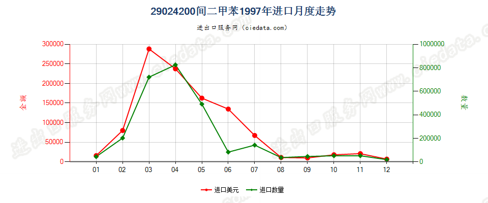 29024200间二甲苯进口1997年月度走势图