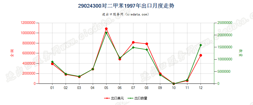 29024300对二甲苯出口1997年月度走势图