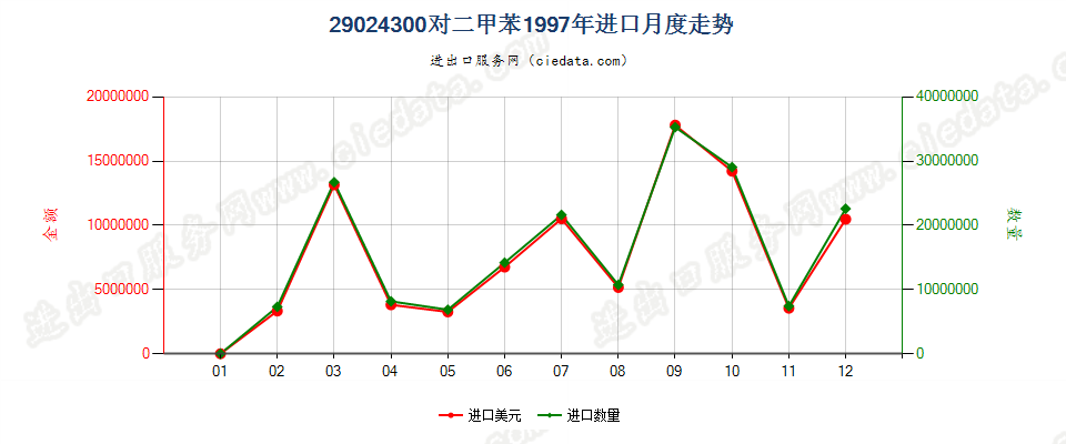 29024300对二甲苯进口1997年月度走势图