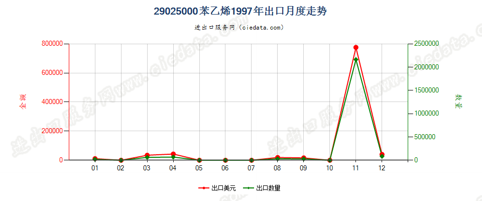 29025000苯乙烯出口1997年月度走势图