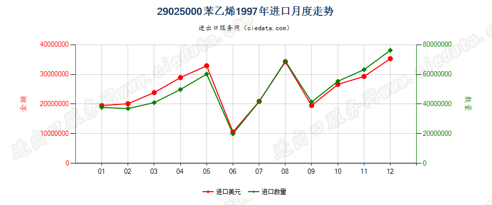 29025000苯乙烯进口1997年月度走势图