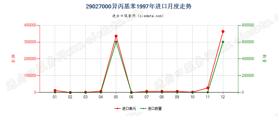 29027000异丙基苯进口1997年月度走势图