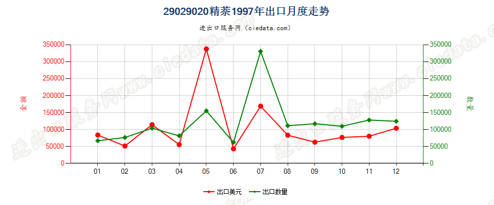 29029020精萘出口1997年月度走势图