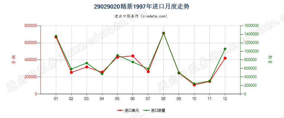 29029020精萘进口1997年月度走势图