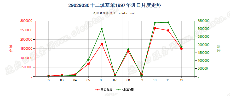 29029030十二烷基苯进口1997年月度走势图