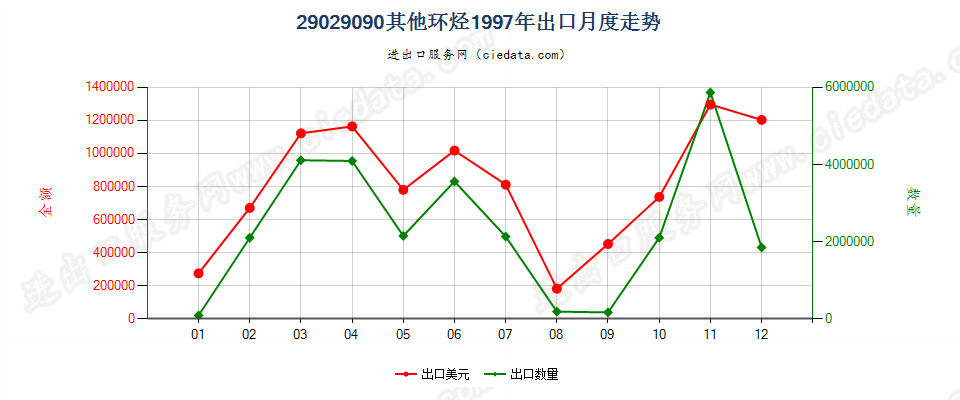 29029090未列名环烃出口1997年月度走势图