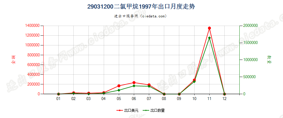 29031200二氯甲烷出口1997年月度走势图