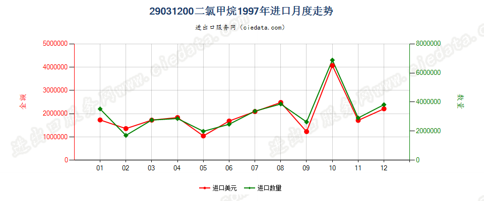 29031200二氯甲烷进口1997年月度走势图