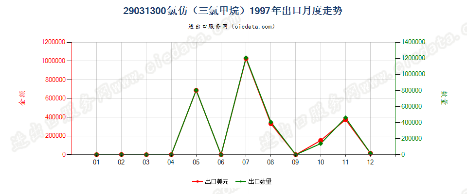 29031300氯仿（三氯甲烷）出口1997年月度走势图