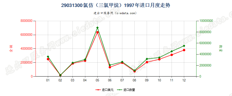 29031300氯仿（三氯甲烷）进口1997年月度走势图