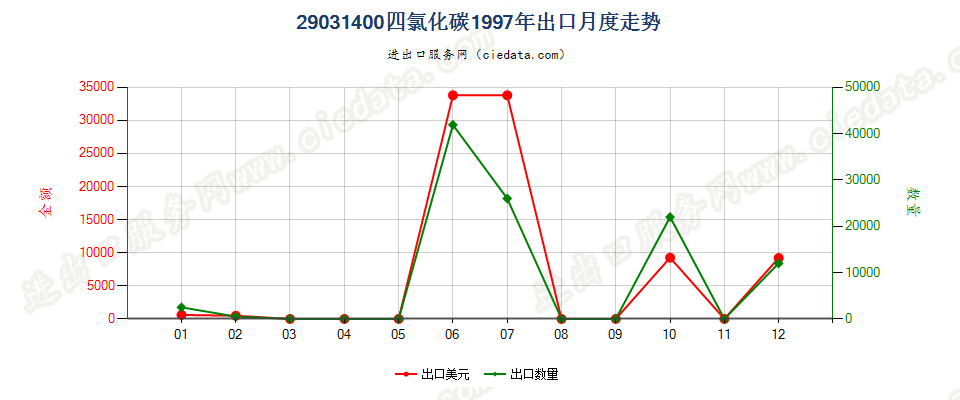 29031400四氯化碳出口1997年月度走势图