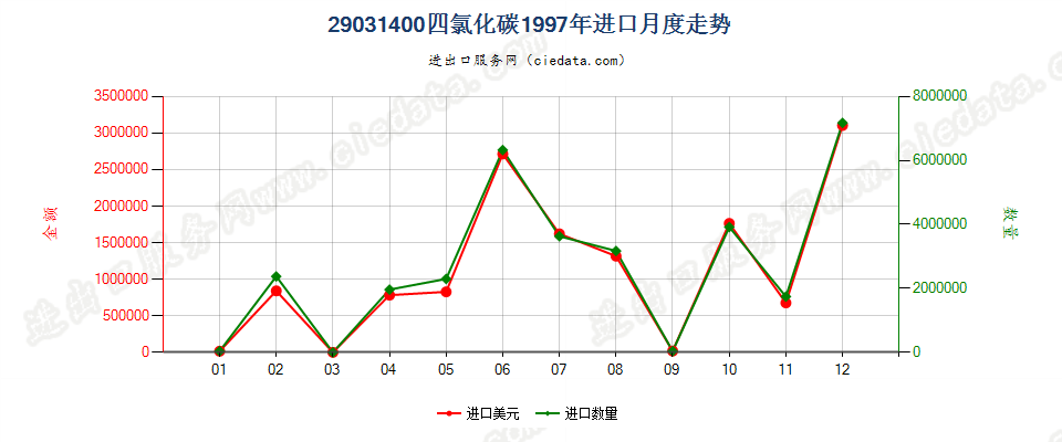 29031400四氯化碳进口1997年月度走势图