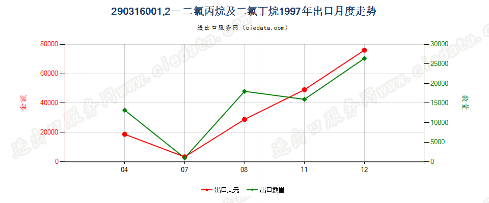 29031600出口1997年月度走势图