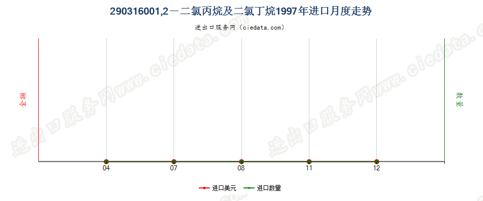 29031600进口1997年月度走势图