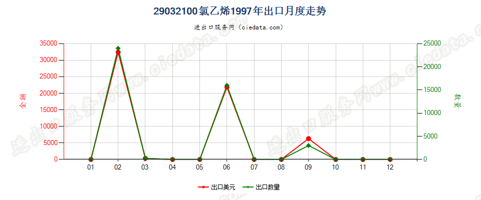 29032100氯乙烯出口1997年月度走势图