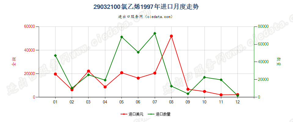 29032100氯乙烯进口1997年月度走势图