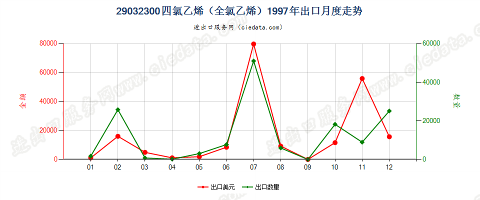 29032300四氯乙烯（全氯乙烯）出口1997年月度走势图