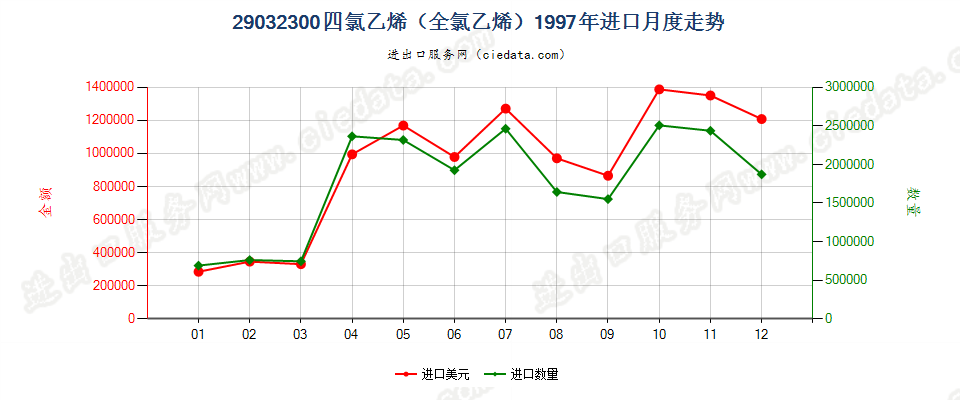 29032300四氯乙烯（全氯乙烯）进口1997年月度走势图