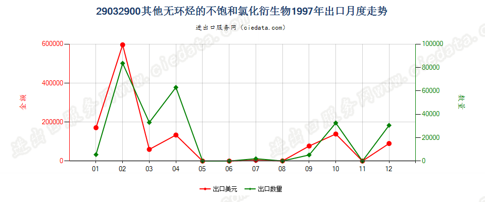 29032900(2006stop)其他无环烃的不饱和氯化衍生物出口1997年月度走势图