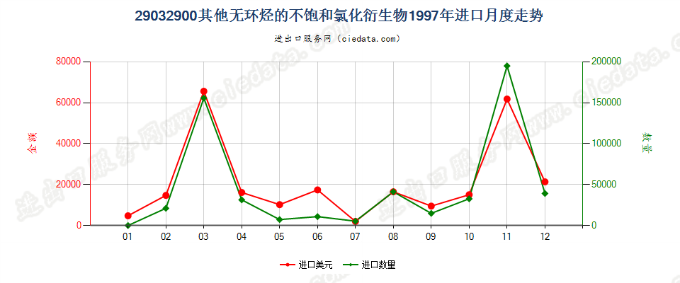 29032900(2006stop)其他无环烃的不饱和氯化衍生物进口1997年月度走势图