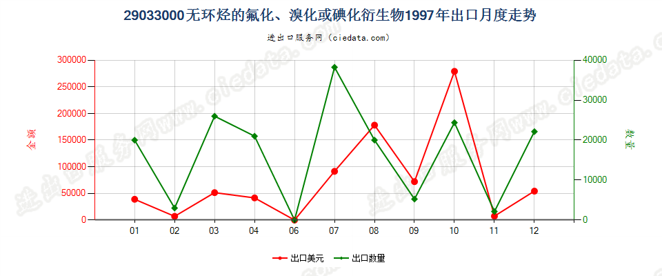 29033000出口1997年月度走势图