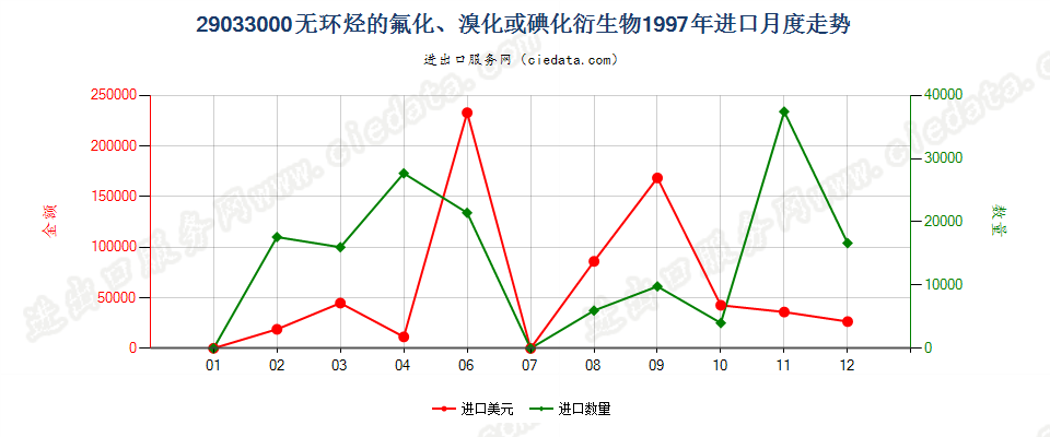 29033000进口1997年月度走势图