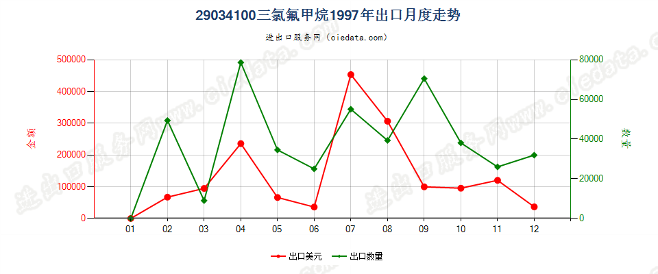 29034100三氟甲烷（HFC-23）出口1997年月度走势图