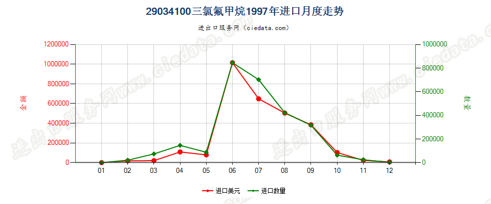 29034100三氟甲烷（HFC-23）进口1997年月度走势图