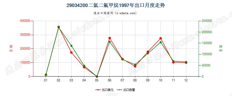29034200二氟甲烷（HFC-32）出口1997年月度走势图