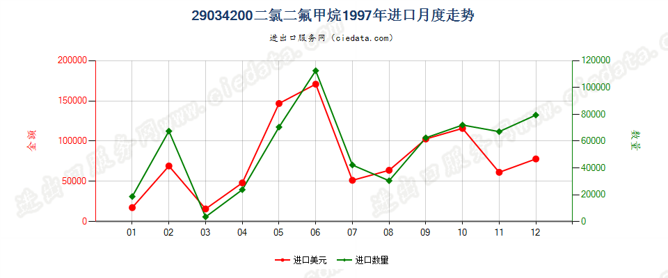 29034200二氟甲烷（HFC-32）进口1997年月度走势图
