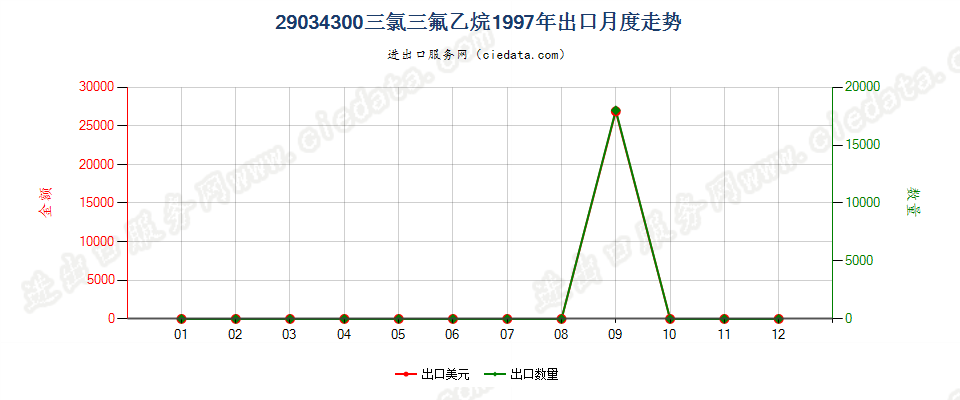 29034300一氟甲烷、1,2-二氟乙烷及1,1 -二氟乙烷出口1997年月度走势图