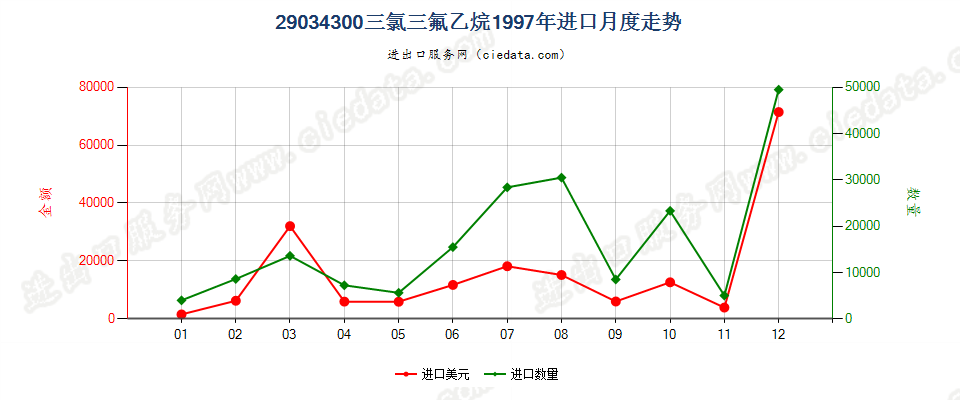 29034300一氟甲烷、1,2-二氟乙烷及1,1 -二氟乙烷进口1997年月度走势图