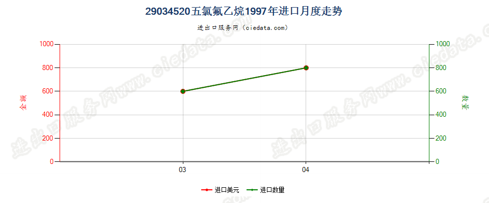 29034520(2012stop)五氯氟乙烷进口1997年月度走势图