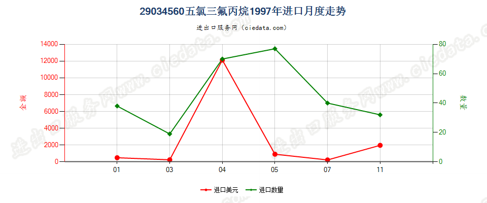 29034560(2012stop)五氯三氟丙烷进口1997年月度走势图