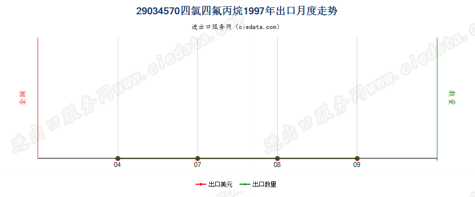 29034570(2012stop)四氯四氟丙烷出口1997年月度走势图