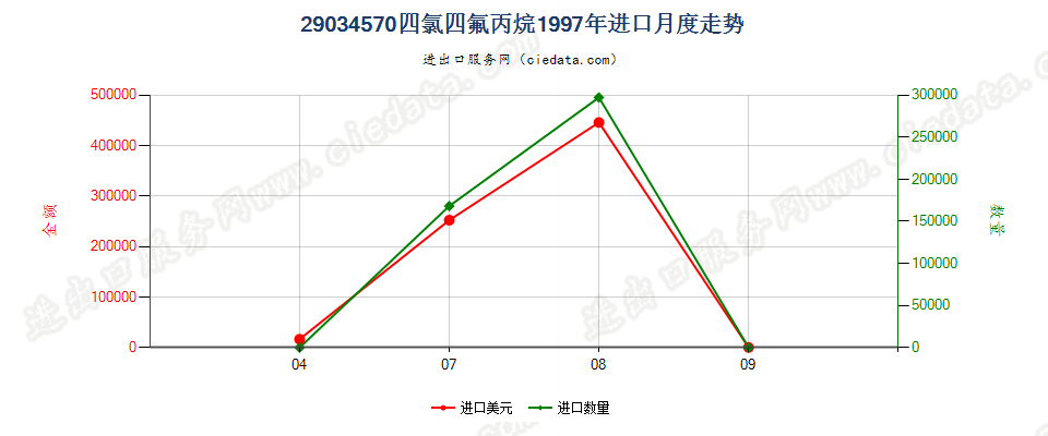 29034570(2012stop)四氯四氟丙烷进口1997年月度走势图