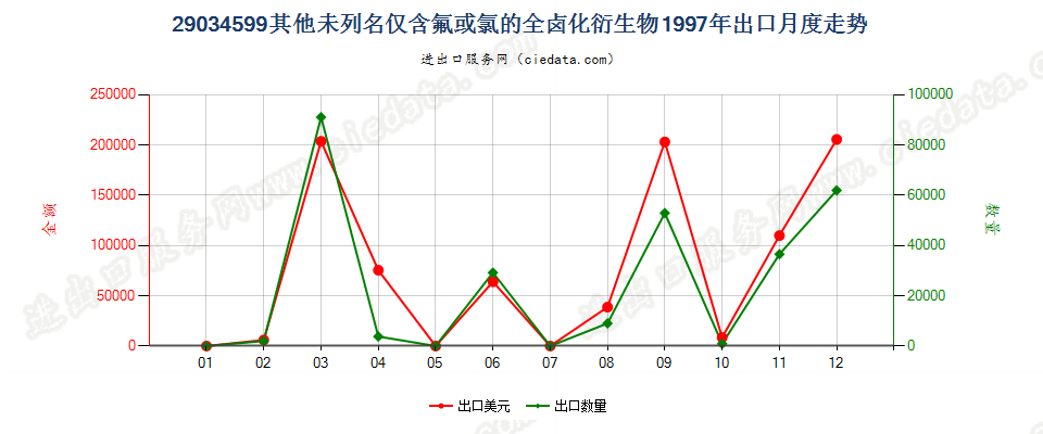 29034599(2012stop)其他未列名仅含氟和氯的无环烃全卤化衍生物出口1997年月度走势图