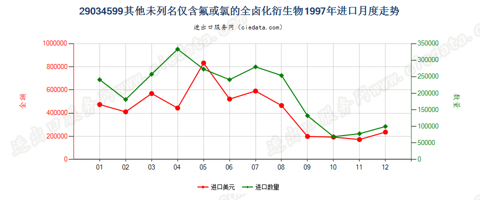 29034599(2012stop)其他未列名仅含氟和氯的无环烃全卤化衍生物进口1997年月度走势图