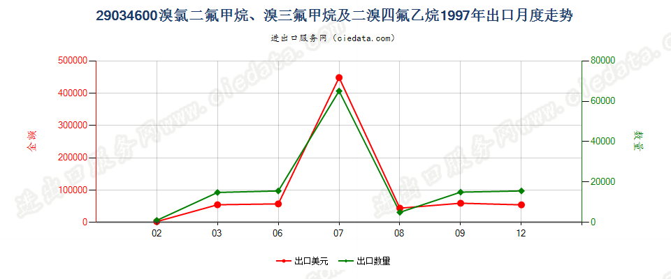 290346001,1,1,2,3,3,3-七氟丙烷、1,1,1,2,2,3-六氟丙烷、1,1,1,2,3,3-六氟丙烷、1,1,1,3,3,3-六氟丙烷出口1997年月度走势图