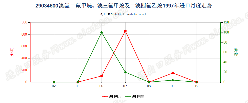290346001,1,1,2,3,3,3-七氟丙烷、1,1,1,2,2,3-六氟丙烷、1,1,1,2,3,3-六氟丙烷、1,1,1,3,3,3-六氟丙烷进口1997年月度走势图