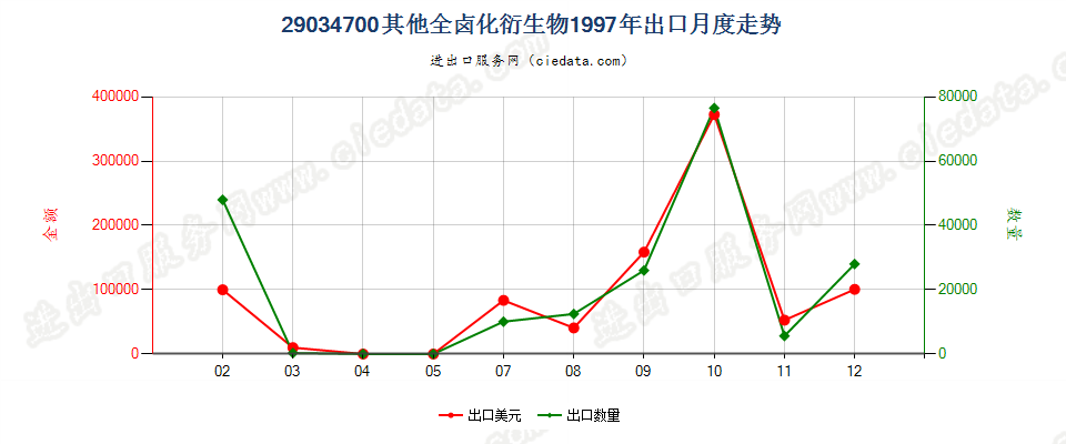 290347001,1,1,3,3-五氟丙烷及1,1,2,2,3-五氟丙烷出口1997年月度走势图