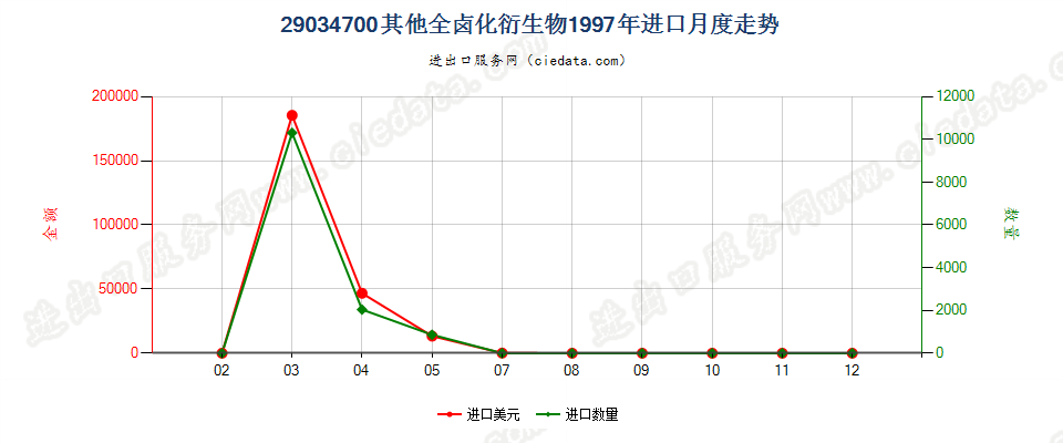 290347001,1,1,3,3-五氟丙烷及1,1,2,2,3-五氟丙烷进口1997年月度走势图
