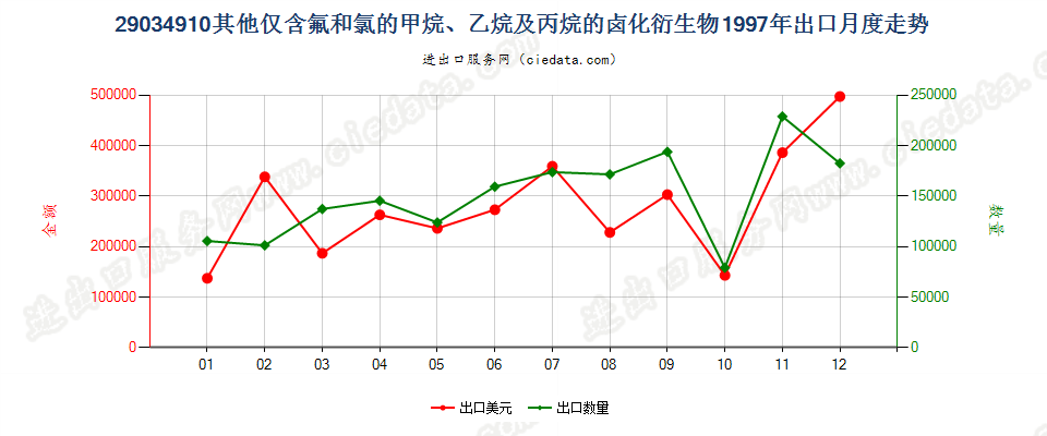 29034910(2012STOP)其他仅含氟和氯的甲、乙烷及丙烷卤化衍生物出口1997年月度走势图