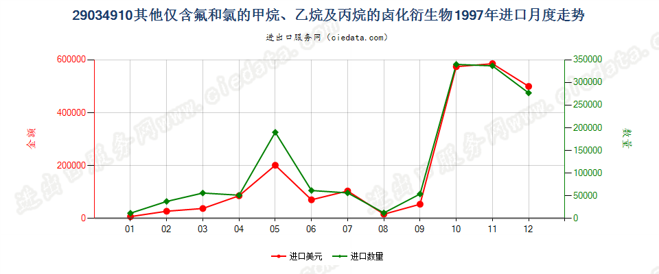 29034910(2012STOP)其他仅含氟和氯的甲、乙烷及丙烷卤化衍生物进口1997年月度走势图