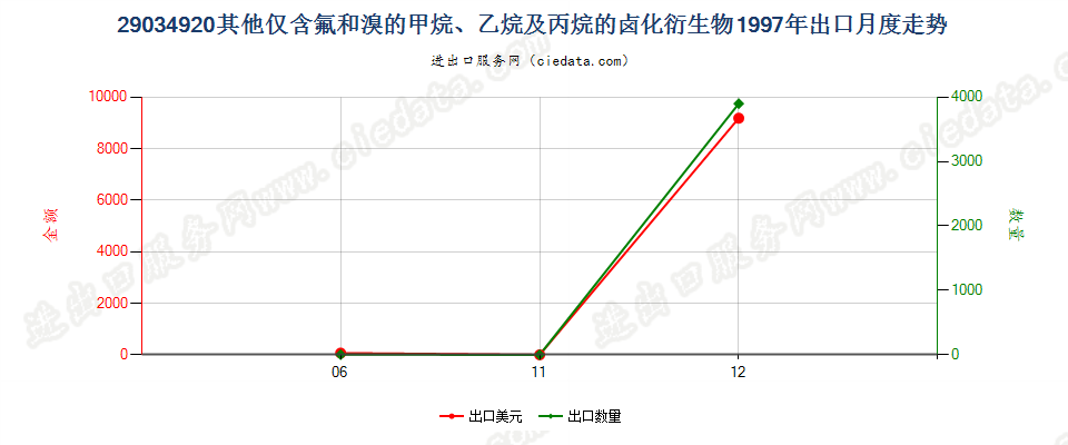 29034920(2012stop)其他仅含氟和溴的甲、乙烷及丙烷卤化衍生物出口1997年月度走势图