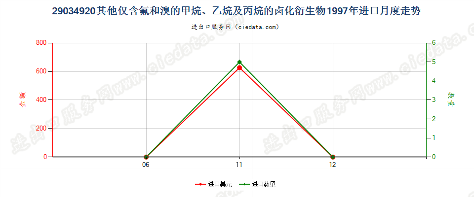 29034920(2012stop)其他仅含氟和溴的甲、乙烷及丙烷卤化衍生物进口1997年月度走势图