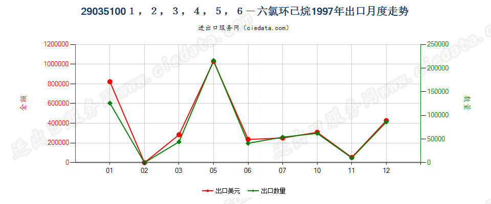 290351002,3,3,3-四氟丙烯、1,3,3,3-四氟丙烯及(Z)-1,1,1,4,4,4-六氟-2-丁烯出口1997年月度走势图