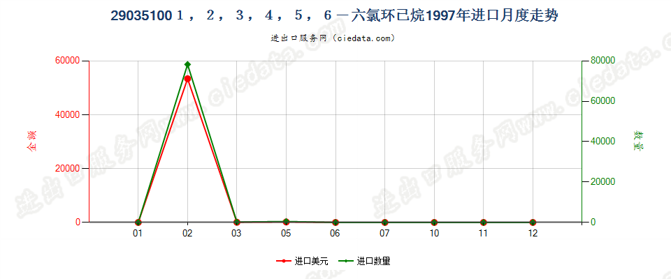 290351002,3,3,3-四氟丙烯、1,3,3,3-四氟丙烯及(Z)-1,1,1,4,4,4-六氟-2-丁烯进口1997年月度走势图