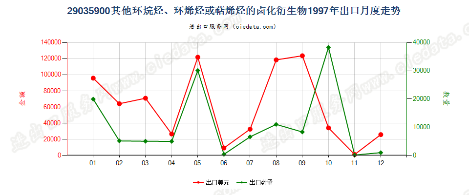 29035900(2012stop)其他环烷烃、环烯烃或萜烯烃的卤化衍生物出口1997年月度走势图